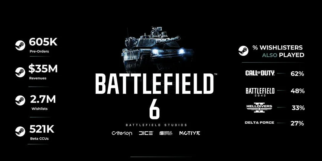 Battlefield 6 gây sốt với hơn 600.000 đơn đặt trước trên Steam-gamelade
